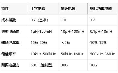 國產替代加速！工字型電感頭部原廠性能成本終極對決