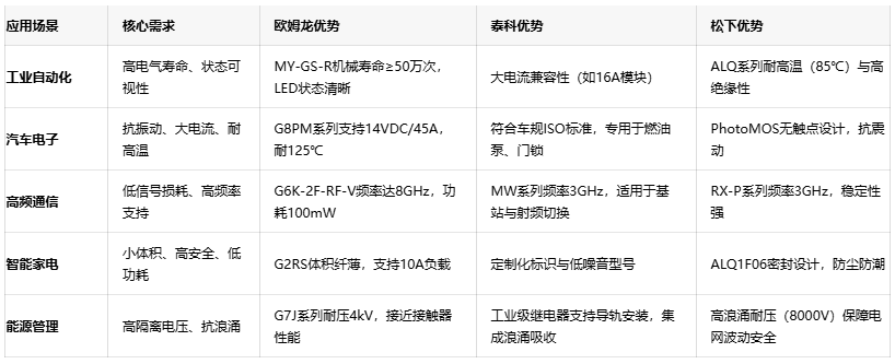 三大繼電器品牌對決：歐姆龍、泰科、松下的場景化應用密碼