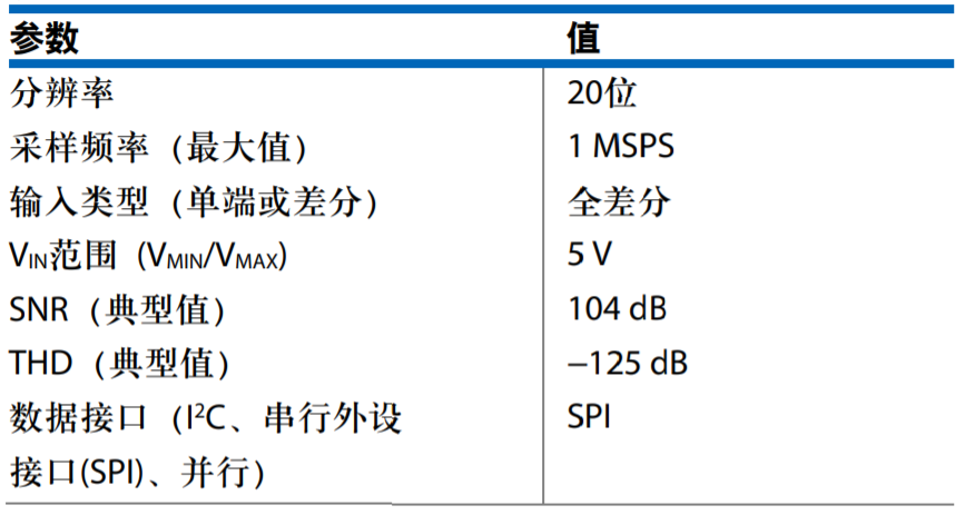 真雙極性輸入、全差分輸出ADC驅動器設計