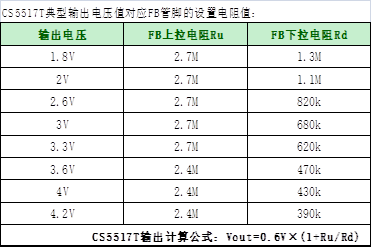 如何運用升降壓芯片CS5517實現鋰電池穩定輸出3.3V/3.6V（1.2-5V）的電壓？