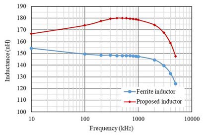 新穎功率電感器設計，用于緊湊型大電流 DC／DC 轉換器