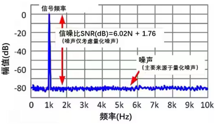 Σ －Δ ADC的高精度數模轉化，是如何實現的？