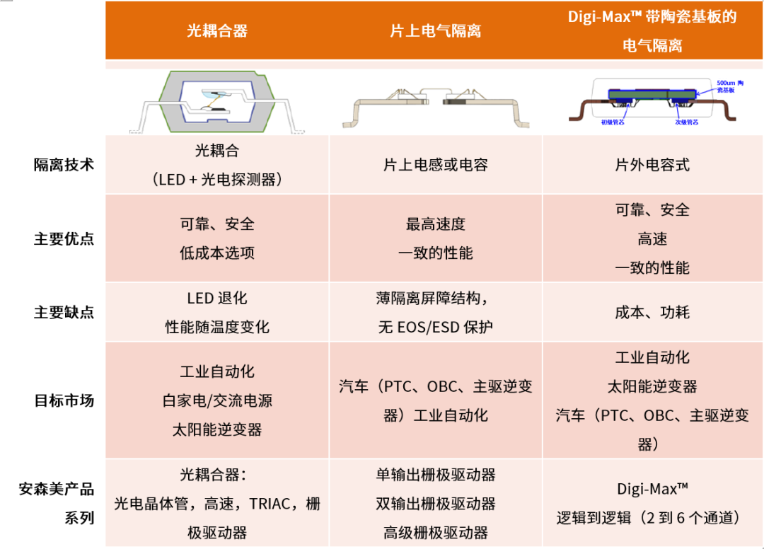 工程設計中的隔離技術怎么選才安全？