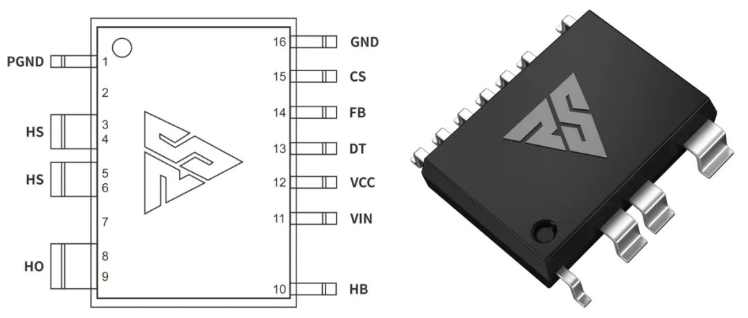 一、LED驅動模塊RSC6218A REASUNOS(瑞森半導體)通過持續投入研發，提升LLC應用技術，集成控制芯片與功率轉換，成功推出新一代產品RSC6218A WSOP-16，延續瑞森LLC拓撲方案，時機趨勢完全迎合我國雙碳政策，電氣特性契合新版國標GB/T 17625.1-2022和歐盟新版ERP認證EU2019/2020雙重法規，專為中小功率的產品提供優秀的方案；接下來會分幾個篇章持續介紹新方案產品的應用資料和設計實例分享：  RSC6218A功率模塊內部集成CS-CP-LLC電源半橋模塊和功率轉換模塊，延續瑞森主題設計方向單級實現高PF無頻閃技術和LLC諧振軟開關技術方案：該型號適用于5-18W功率段；具備高轉換效率(90%+)，高PF(>0.96)，低THD(<10%)，小型化(縮小PCB面積10-25%)，通過優化產品內部設計提升產品內部功率器件的開啟與關閉性能，避免干擾發生，最高工作頻率達200KHZ，實現WSOP-16封裝兼顧散熱與小型化；并且內部可自動設置死區時間，讓方案可靠易設計。 產品可廣泛應用于： 1.護眼系列燈具：如教室燈、辦公燈、護眼臺燈、壁燈、閱覽室燈等； 2.家居類燈具：如客廳燈、臥室燈、兒童房燈、廚房燈、走廊燈等； 3.軌道類燈具：地鐵照明、高鐵照明、隧道照明、車站照明等； 4.商照類燈具：筒燈、射燈、投射燈、 亮化燈、防爆燈等； 方案起到提供高效，穩定，長壽命的作用。 二、產品功能框架  三、IC各PIN腳功能說明  PIN1 PGND 功率地，內部是連接低邊MOS的S端地線； PIN2  NC  PIN3  HS 半橋MOS低邊漏極PIN； PIN4  HS 半橋MOS低邊漏極PIN； PIN5  HS 半橋MOS高邊源極PIN； PIN6  HS 半橋MOS高邊源極PIN； PIN7  NC  PIN8  HO 半橋MO高邊漏極； PIN9  HO 半橋MOS高邊漏極； PIN10 HB 半橋驅動高邊電源，通過外置的一個二極管與電容組成自舉回路，為高邊 MOS 的開啟提供電平； PIN11 VIN 高壓啟動的輸入腳，最高耐壓可達DC600V，啟動電流在1.7mA，一般應用是從高壓電解處串接一個1206100K電阻引到PIN1，在整個環路還未建立起來時，是靠這個引腳的供電通過內部連接到PIN6VCC，然后把VCC電容慢慢充電到芯片的啟動電壓后，芯片開始工作。整個環路建立起來后，VIN腳內部關斷，VCC 通過外部變壓器輔助繞組供電維持正常工作； PIN12  VCC 信號電源引腳， 工作電壓范圍 8-20V，工作電流在 0.8mA，靜態工作電流是 720uA； PIN13  NC DT懸空腳； PIN14 FB  電壓反饋輸入，VFB中心值是1.2V，該引腳的功能主要是限定空載電壓的最大幅度，該芯片空載保護屬于打嗝模式，可以有效降低空載損耗，能效要求輕松符合小于0.5W的要求； PIN15  CS 電流采樣正弦波信號輸入該PIN腳是通過線路中的互感電感采樣得到全波的正弦波信號， 通過電阻轉換為電壓信號后，輸入到CS PIN腳， 內部連接到壓控振蕩器，根據輸入進來的電壓幅值大小，以及正弦波的頻率，壓控振蕩器輸出對應的方波來控制LG與HG端的MOS開關頻率，實現恒流調節控制； PIN16  AGND 信號地參考電平，主要連接 VCC，FB 對應 PIN 腳的元件地線。 四、關鍵PIN腳參數設定范圍  五、典型應用原理圖  關注瑞森半導體公眾號，接下來持續分享具體案例的設計參考文檔，攜手各伙伴們實現新版國標GB/T17625.1-2022的順利達標，為工程師縮短開發周期，讓工廠端得到滿意的產品，給客戶一個滿意的答卷，得到需要的利潤空間。