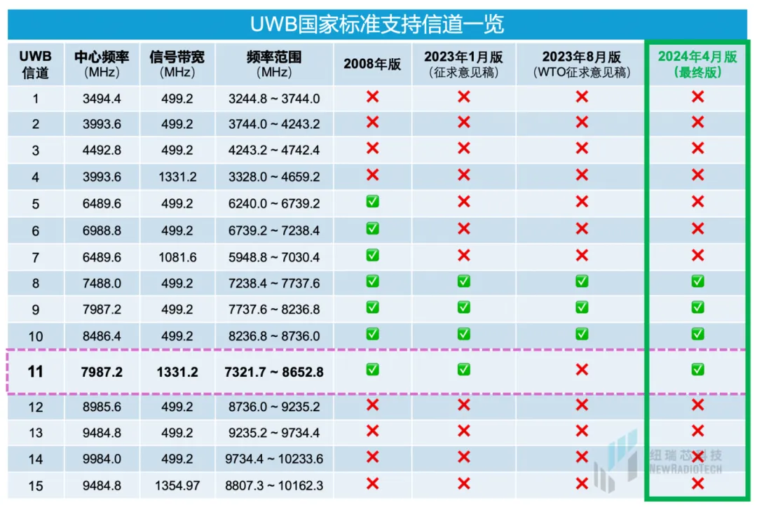 干貨！UWB新國標深度解讀 | 大帶寬模式是國產化突圍的關鍵
