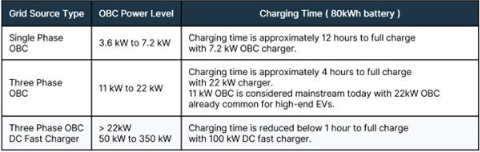 不斷改進 OBC 設計，適應更高的功率等級和電壓