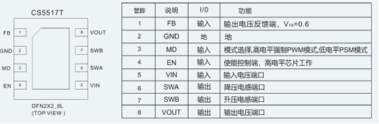 如何運用升降壓芯片CS5517實現鋰電池穩定輸出3.3V/3.6V（1.2-5V）的電壓？