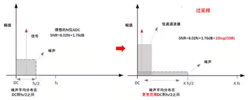 Σ －Δ ADC的高精度數模轉化，是如何實現的？
