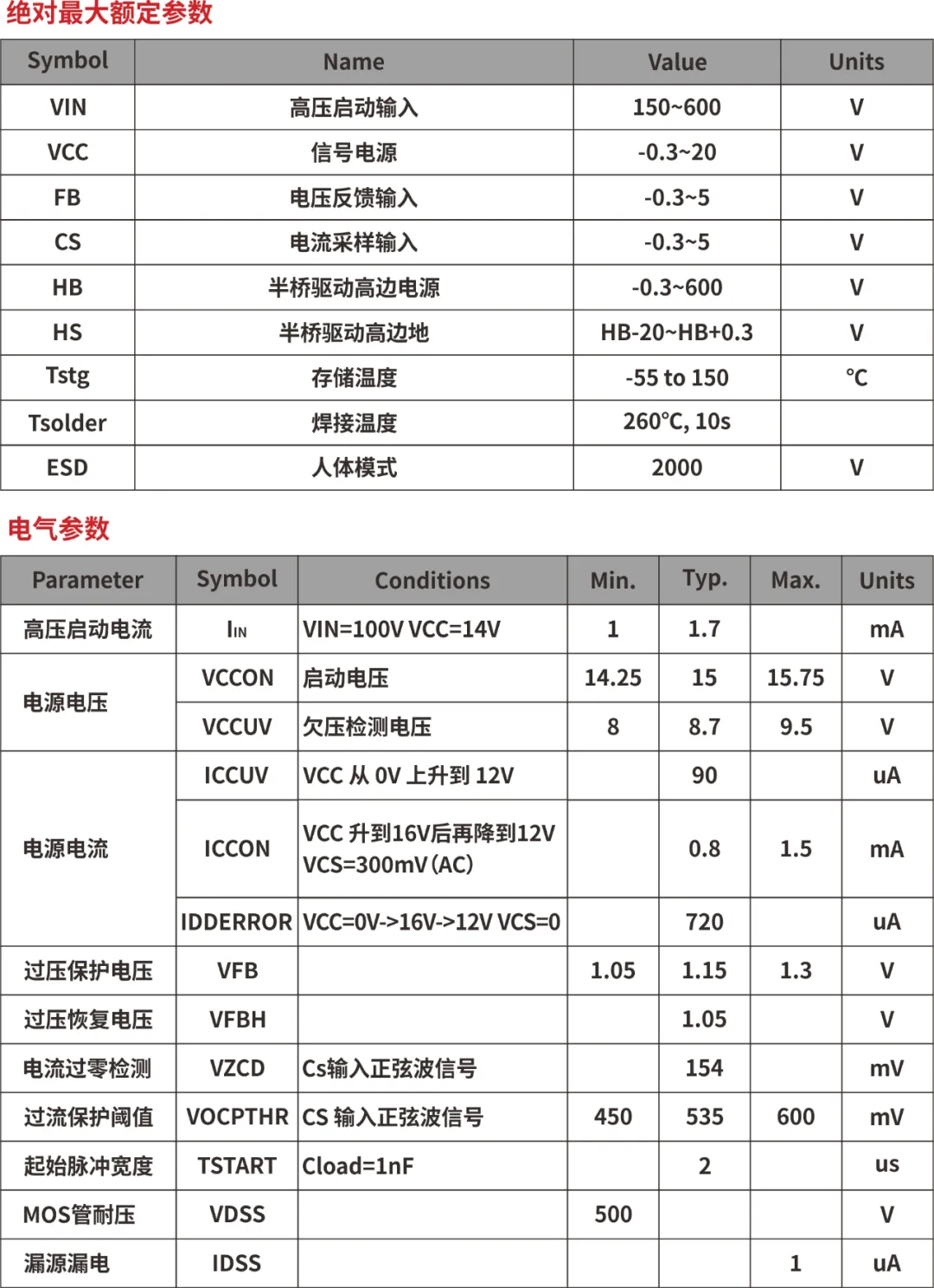 一、LED驅動模塊RSC6218A REASUNOS(瑞森半導體)通過持續投入研發，提升LLC應用技術，集成控制芯片與功率轉換，成功推出新一代產品RSC6218A WSOP-16，延續瑞森LLC拓撲方案，時機趨勢完全迎合我國雙碳政策，電氣特性契合新版國標GB/T 17625.1-2022和歐盟新版ERP認證EU2019/2020雙重法規，專為中小功率的產品提供優秀的方案；接下來會分幾個篇章持續介紹新方案產品的應用資料和設計實例分享：  RSC6218A功率模塊內部集成CS-CP-LLC電源半橋模塊和功率轉換模塊，延續瑞森主題設計方向單級實現高PF無頻閃技術和LLC諧振軟開關技術方案：該型號適用于5-18W功率段；具備高轉換效率(90%+)，高PF(>0.96)，低THD(<10%)，小型化(縮小PCB面積10-25%)，通過優化產品內部設計提升產品內部功率器件的開啟與關閉性能，避免干擾發生，最高工作頻率達200KHZ，實現WSOP-16封裝兼顧散熱與小型化；并且內部可自動設置死區時間，讓方案可靠易設計。 產品可廣泛應用于： 1.護眼系列燈具：如教室燈、辦公燈、護眼臺燈、壁燈、閱覽室燈等； 2.家居類燈具：如客廳燈、臥室燈、兒童房燈、廚房燈、走廊燈等； 3.軌道類燈具：地鐵照明、高鐵照明、隧道照明、車站照明等； 4.商照類燈具：筒燈、射燈、投射燈、 亮化燈、防爆燈等； 方案起到提供高效，穩定，長壽命的作用。 二、產品功能框架  三、IC各PIN腳功能說明  PIN1 PGND 功率地，內部是連接低邊MOS的S端地線； PIN2  NC  PIN3  HS 半橋MOS低邊漏極PIN； PIN4  HS 半橋MOS低邊漏極PIN； PIN5  HS 半橋MOS高邊源極PIN； PIN6  HS 半橋MOS高邊源極PIN； PIN7  NC  PIN8  HO 半橋MO高邊漏極； PIN9  HO 半橋MOS高邊漏極； PIN10 HB 半橋驅動高邊電源，通過外置的一個二極管與電容組成自舉回路，為高邊 MOS 的開啟提供電平； PIN11 VIN 高壓啟動的輸入腳，最高耐壓可達DC600V，啟動電流在1.7mA，一般應用是從高壓電解處串接一個1206100K電阻引到PIN1，在整個環路還未建立起來時，是靠這個引腳的供電通過內部連接到PIN6VCC，然后把VCC電容慢慢充電到芯片的啟動電壓后，芯片開始工作。整個環路建立起來后，VIN腳內部關斷，VCC 通過外部變壓器輔助繞組供電維持正常工作； PIN12  VCC 信號電源引腳， 工作電壓范圍 8-20V，工作電流在 0.8mA，靜態工作電流是 720uA； PIN13  NC DT懸空腳； PIN14 FB  電壓反饋輸入，VFB中心值是1.2V，該引腳的功能主要是限定空載電壓的最大幅度，該芯片空載保護屬于打嗝模式，可以有效降低空載損耗，能效要求輕松符合小于0.5W的要求； PIN15  CS 電流采樣正弦波信號輸入該PIN腳是通過線路中的互感電感采樣得到全波的正弦波信號， 通過電阻轉換為電壓信號后，輸入到CS PIN腳， 內部連接到壓控振蕩器，根據輸入進來的電壓幅值大小，以及正弦波的頻率，壓控振蕩器輸出對應的方波來控制LG與HG端的MOS開關頻率，實現恒流調節控制； PIN16  AGND 信號地參考電平，主要連接 VCC，FB 對應 PIN 腳的元件地線。 四、關鍵PIN腳參數設定范圍  五、典型應用原理圖  關注瑞森半導體公眾號，接下來持續分享具體案例的設計參考文檔，攜手各伙伴們實現新版國標GB/T17625.1-2022的順利達標，為工程師縮短開發周期，讓工廠端得到滿意的產品，給客戶一個滿意的答卷，得到需要的利潤空間。