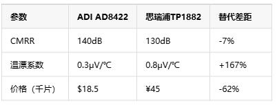 如何選擇正確的工業自動化應用的儀表放大器？