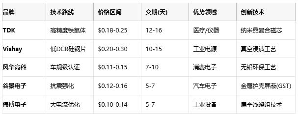 國產替代加速！工字型電感頭部原廠性能成本終極對決