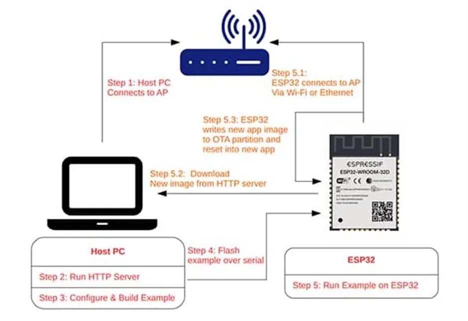 支持 OTA 更新的MCU很多 為何 ESP32這么受歡迎？