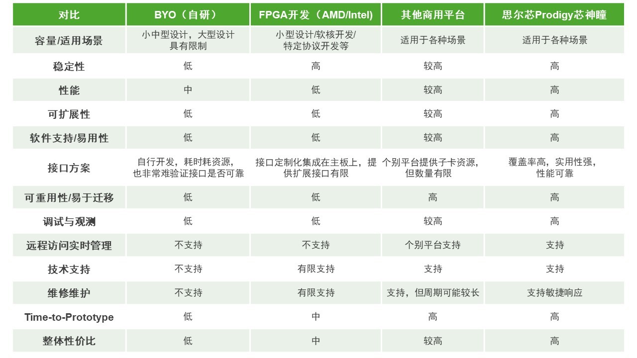 BYO、FPGA開發板與商用，一文詳解各類原型驗證