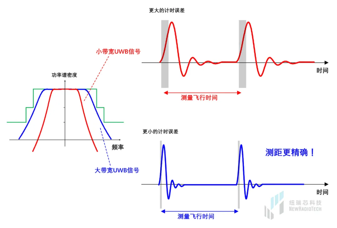 干貨！UWB新國標深度解讀 | 大帶寬模式是國產化突圍的關鍵