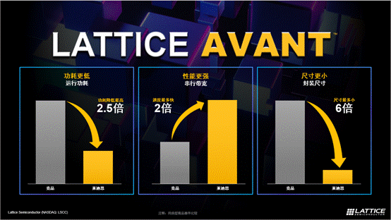 萊迪思推出Avant平臺，解鎖FPGA創新新高度