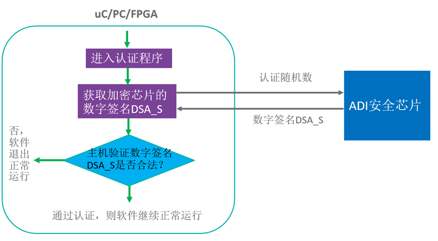 智者避危于無形，如何讓您的電子系統實現可靠的安全認證？