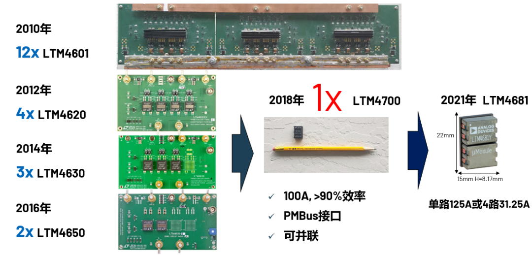 ADI電源專家：什么樣的電源技術和迭代速度才能始終獨步于市場？