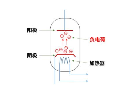 什么是電子管（真空管）？