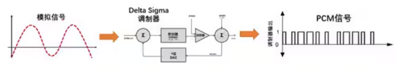 Σ －Δ ADC的高精度數模轉化，是如何實現的？