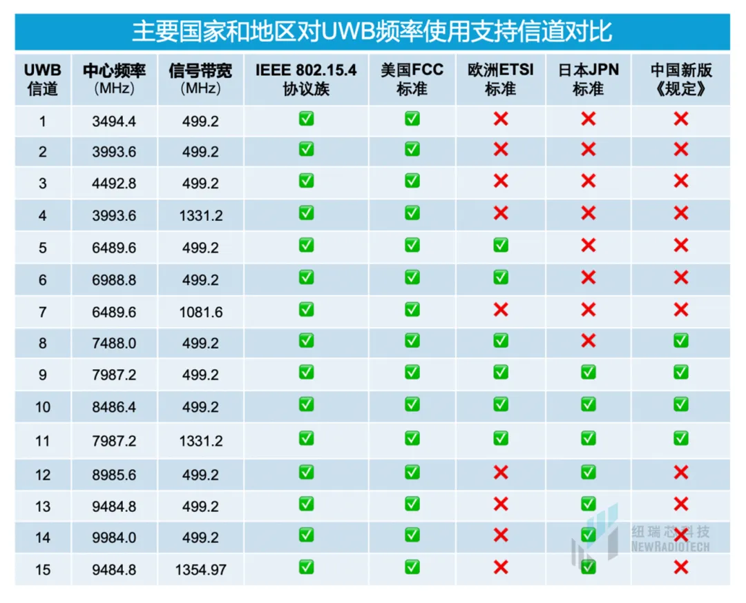 干貨！UWB新國標深度解讀 | 大帶寬模式是國產化突圍的關鍵