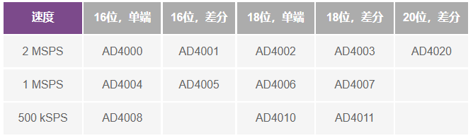 這個ADC系列可簡化驅動并拓寬ADC驅動器選擇范圍！