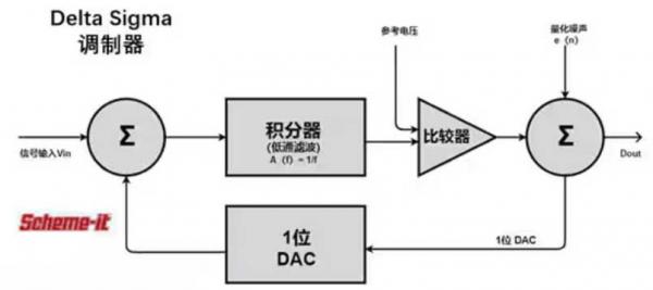 Σ －Δ ADC的高精度數模轉化，是如何實現的？