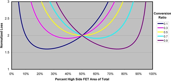 怎樣正確選擇同步降壓 MOSFET 電阻比？