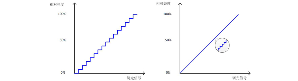 如何使用示波器、AFG和萬用表測試LED 驅動器的調光線性度？