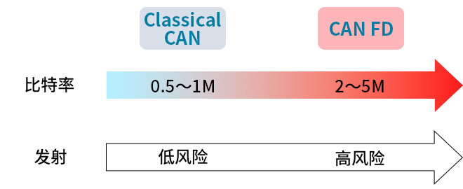智能汽車CAN FD總線需要什么樣的降噪對策？