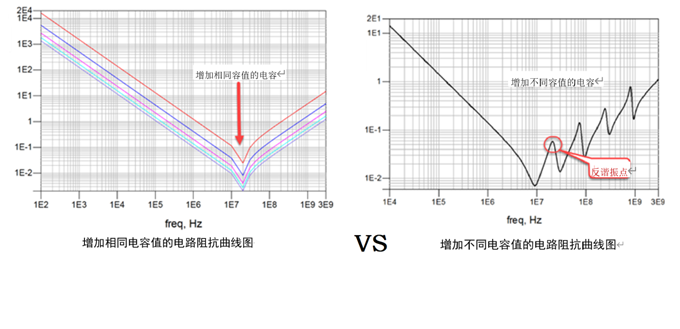 一張圖搞懂為什么去耦電容要好幾種容值？