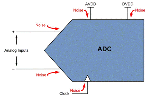 ADC噪聲：從何而來？