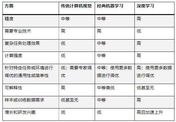 最適合 AI 應用的計算機視覺類型是什么？