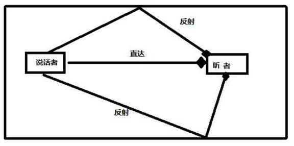 如何在ADI DSP中設計一個合理的混響？