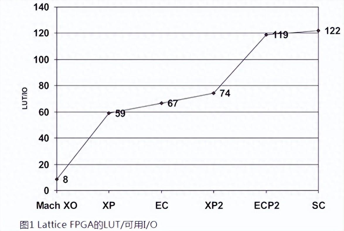 如何用內部邏輯分析儀調試FPGA？