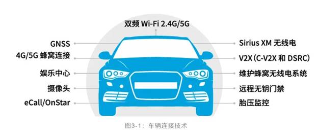 如何解決汽車V2X與多無線技術頻譜管理的共存挑戰！