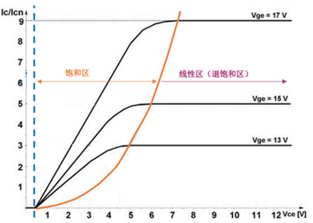 什么是IGBT的退飽和（desaturation）？ 什么情況下IGBT會進入退飽和狀態？