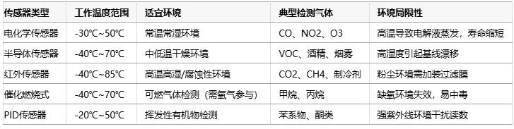 氣體傳感器選型指南：環境適應性、成本分析與核心IC解決方案