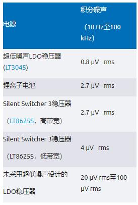 比LDO更安靜！新一代開關穩壓器解鎖高速ADC全性能