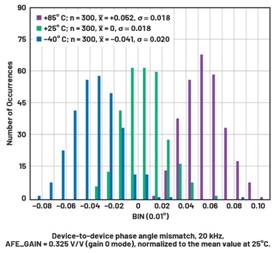  圖9.在20 kHz時和整個溫度范圍內的ADAQ7768-1器件間相位角失配，歸一化為25℃時的平均值