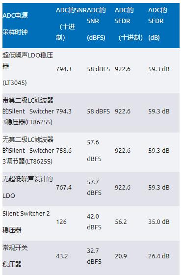 比LDO更安靜！新一代開關穩壓器解鎖高速ADC全性能