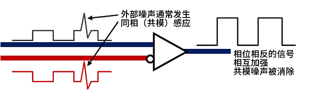 智能汽車CAN FD總線需要什么樣的降噪對策？
