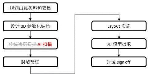 如何加速HBM仿真迭代優化？