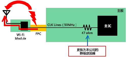 如何減少Wi－Fi搭載設備內的噪聲問題？