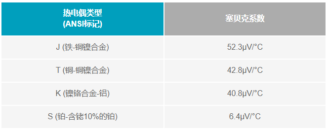 如何利用電壓基準補償熱電偶冷端？