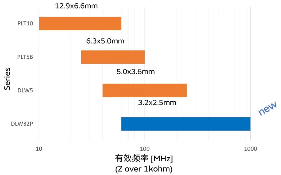 針對車載應用的高頻噪聲，來試試村田這款共模扼流線圈