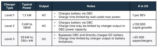 設計車載充電器的關鍵考慮因素，一次性講透