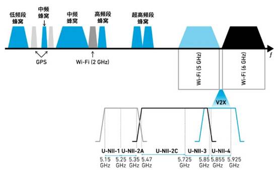 如何解決汽車V2X與多無線技術頻譜管理的共存挑戰！