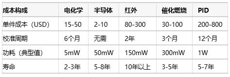 氣體傳感器選型指南：環境適應性、成本分析與核心IC解決方案