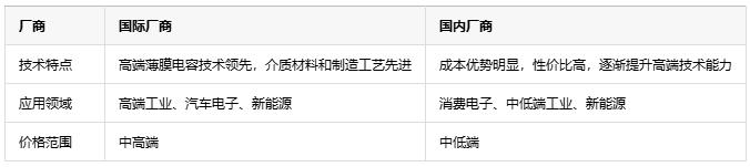 如何根據不同應用場景更精準地選擇薄膜電容？