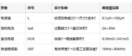 功率電感器核心技術解析：原理、選型策略與全球品牌競爭力圖譜